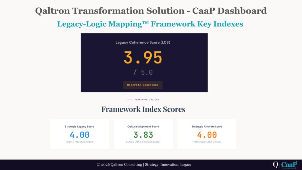 CaaP assessment results page displaying the four composite indices (LCS, SLS, CAS, SAS) with scores and visual indicators