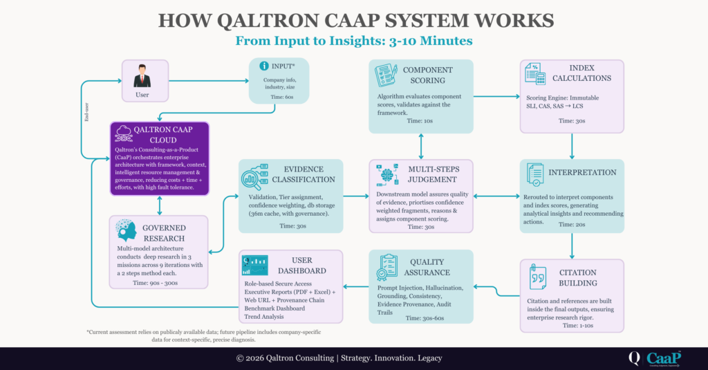 How Qaltron CaaP Platform System Works: High-level flow of assessment pipeline, evidence retrieval, scoring engine, report generation, and benchmarking—clean and governance-oriented